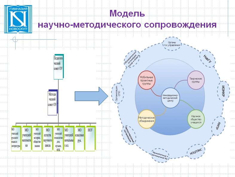 Модель научно-методического сопровождения педагогов